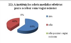 GRÁFICO 11 DO CORPO TÉCNICO-ADMINISTRATIVO