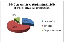 GRÁFICO 14 DO CORPO TÉCNICO-ADMINISTRATIVO