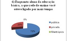 GRÁFICO 6 DO CORPO DISCENTE
