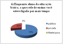 GRÁFICO 6 DO CORPO DISCENTE