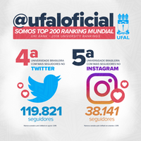 Perfil da Ufal no Twitter é o 4º mais seguido em ranking nacional das universidades