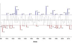 Linha do tempo sobre a seca. Fonte: Lapis