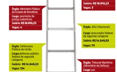 Os concursos mais cobiçados