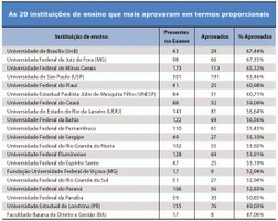 Faculdades públicas têm melhor desempenho no Exame da OAB