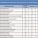 Faculdades públicas têm melhor desempenho no Exame da OAB