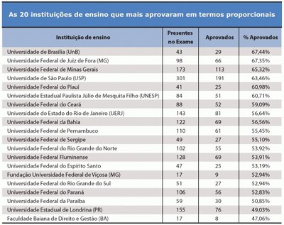 As 20 instituições de ensino que mais aprovaram em termos proporcionais