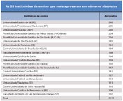 As 20 instituições de ensino que mais aprovaram em números absolutos