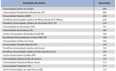 As 20 instituições de ensino que mais aprovaram em números absolutos