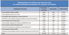 Instituições de ensino que tiveram mil ou mais bacharéis presentes no Exame de Ordem