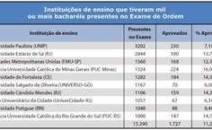 Instituições de ensino que tiveram mil ou mais bacharéis presentes no Exame de Ordem
