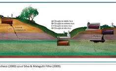 Figura que ilustra os riscos de contaminação por necrochorume
