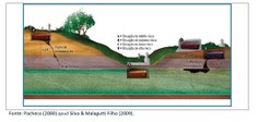 Figura que ilustra os riscos de contaminação por necrochorume