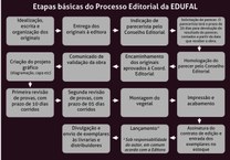 Novo endereço eletrônico exibe os procedimentos para a publicação de livros na Edufal