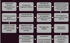 Novo endereço eletrônico exibe os procedimentos para a publicação de livros na Edufal