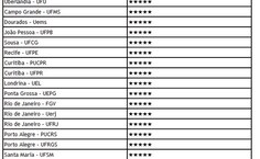 Ufal encabeça ranking do Guia do Estudante 2013