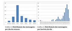 Mensagens por dia e por horário