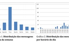 Mensagens por dia e por horário