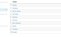 Demonstrativo das cidades que mais acessaram os portais