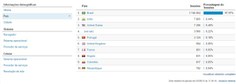 Demonstrativo dos países que mais acessaram os portais