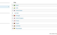Demonstrativo dos países que mais acessaram os portais