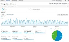Gráfico com a demonstração de acessos dos portais da Ufal, no 1º semestre de 2015