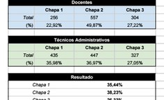 Resultado do primeiro turno da consulta