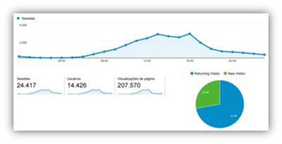 Mais de 14 mil pessoas de várias partes do Brasil acompanharam apuração da consulta para reitor