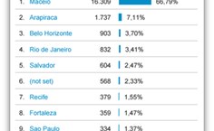 Cidades que mais acessaram o Portal da Ufal no dia da apuração