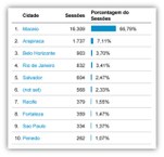 Cidades que mais acessaram o Portal da Ufal no dia da apuração