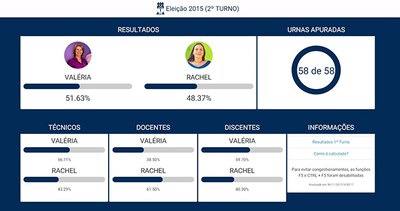 Em disputa acirrada, Valéria Correia obteve 51,63% dos votos contra 48,37% de Rachel Rocha