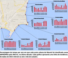 Balneabilidade nas praias urbanas de Maceió é a pior dos últimos 10 anos