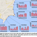 Balneabilidade nas praias urbanas de Maceió é a pior dos últimos 10 anos