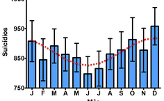 Ocorrências de suicídio no brasil 2010-2016. Perfil sazonal com menor ocorrência em junho, e maior ocorrência em dezembro..png