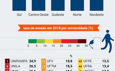 Gráfico publicado na matéria do site Poder 360º