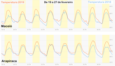 Temperatura_fevereiro_2018_2019.png