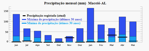 Laboratório da Ufal divulga previsão do tempo diariamente