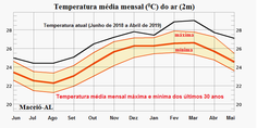 Confira o gráfico