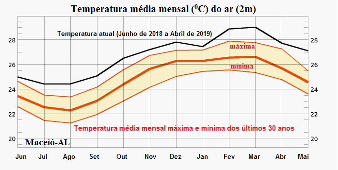 Confira o gráfico