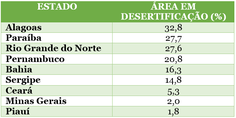 Quadro desertificação no Semiárido