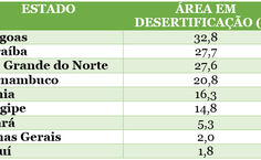Quadro desertificação no Semiárido