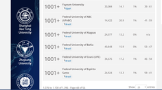 Print da página do ranking onde está a Ufal