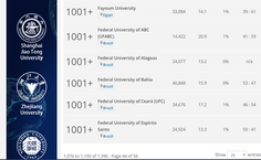 Print da página do ranking onde está a Ufal