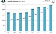 Estudantes diplomados (2012-2019)