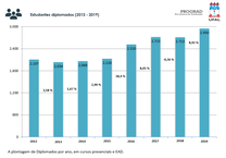 Estudantes diplomados (2012-2019)