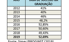 Taxa de Sucesso na Graduação