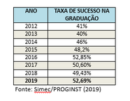 Taxa de Sucesso na Graduação