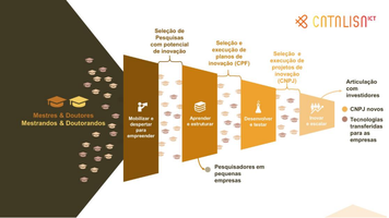 Edital Catalisa ICT abre oportunidades para pesquisadores