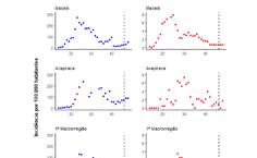Incidênciade novos casos e óbitos