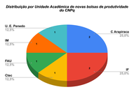 Novas_bolsas_por_unidade_acadêmica.png