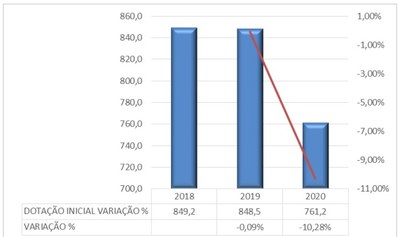 Gráfico - Lei Orçamentária Anual de 2018 a 2020